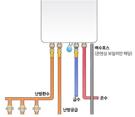 린나이 보일러 물새는 현상 물이 새요 해결방법