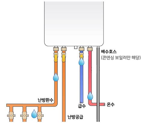 린나이 보일러 물새는 현상 물이 새요 해결방법